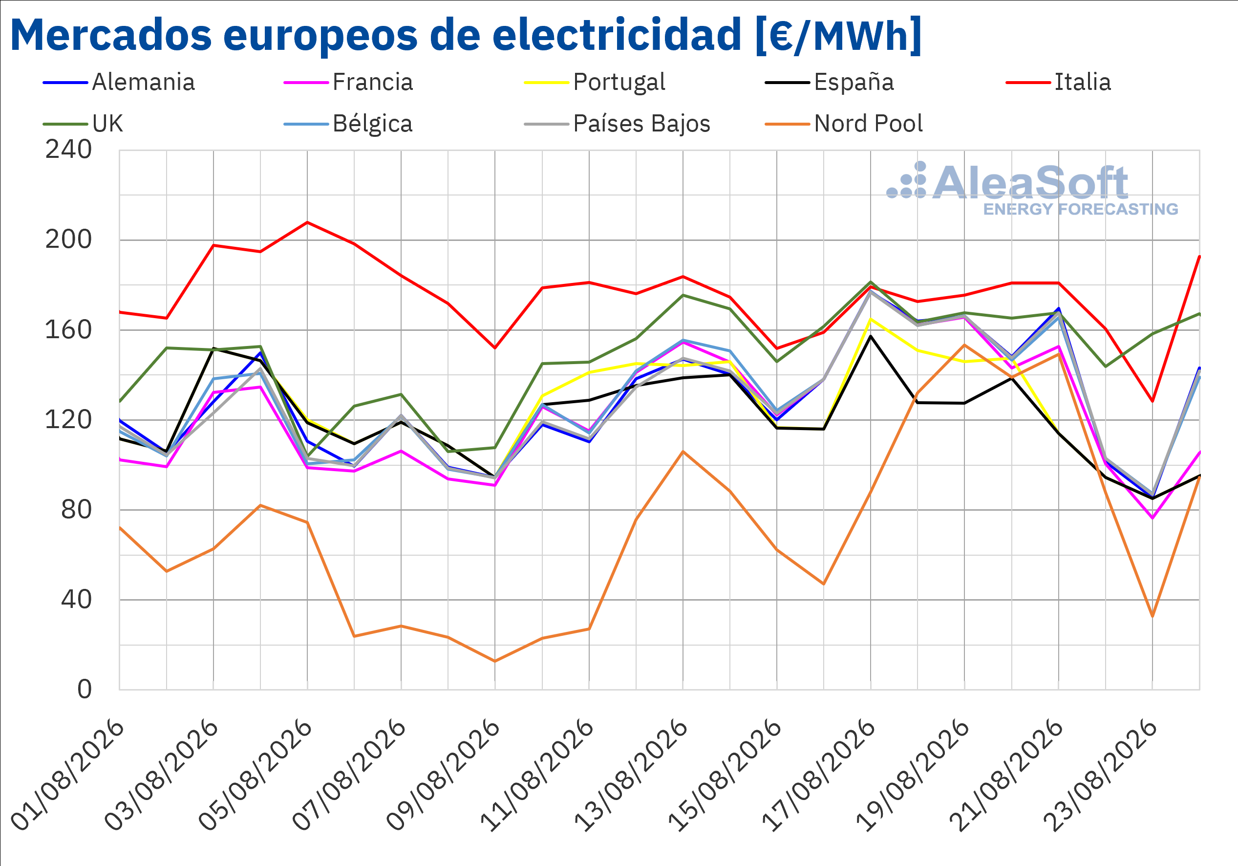 AleaSoft: el gas TTF en máximos desde enero de 2023 impulsa los precios de los mercados eléctricos europeos en la tercera semana de agosto