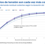 AleaSoft; el de-rating de las baterías en el mecanismo de capacidad: lo que dicen los datos de la demanda residual