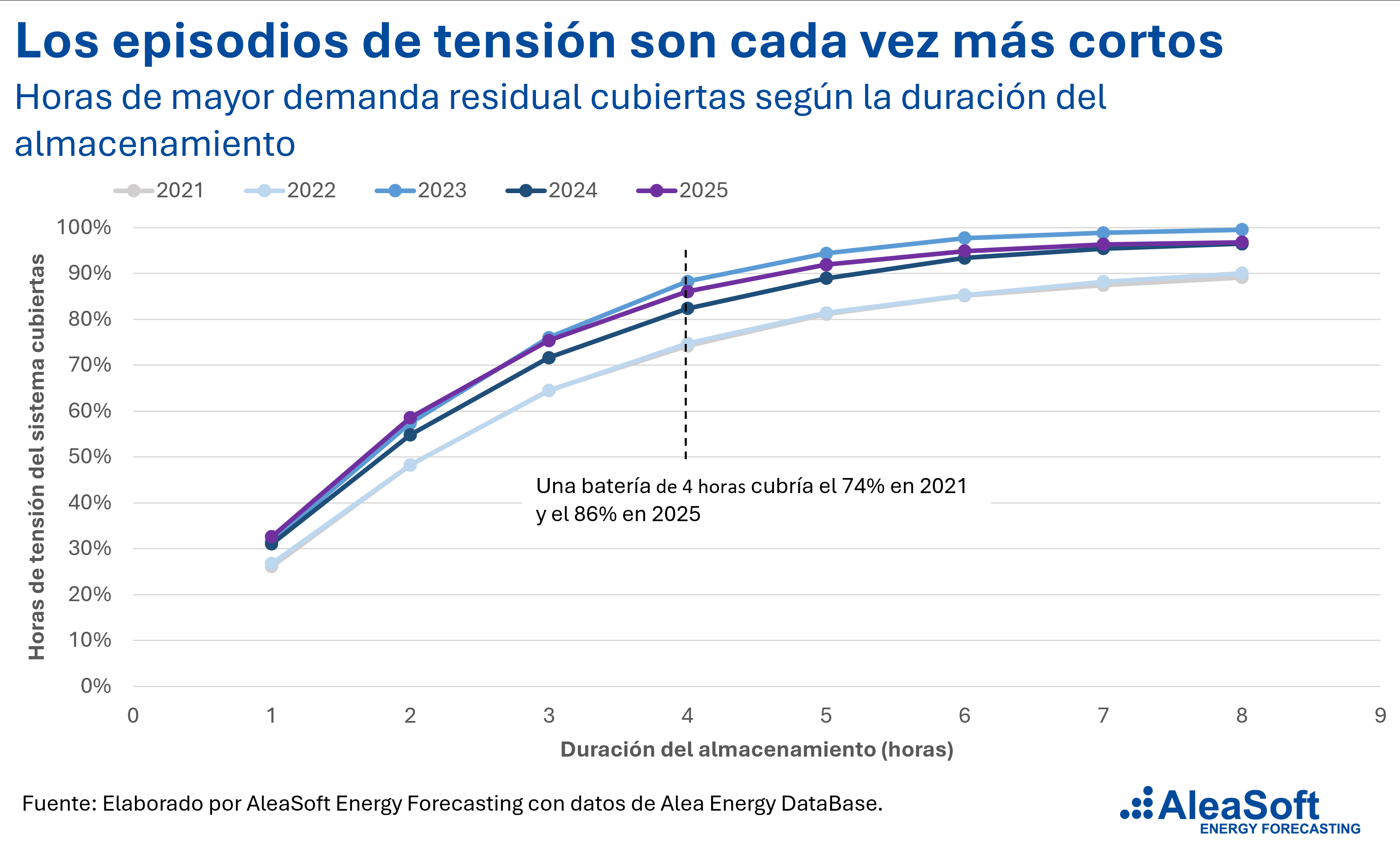 AleaSoft; el de-rating de las baterías en el mecanismo de capacidad: lo que dicen los datos de la demanda residual