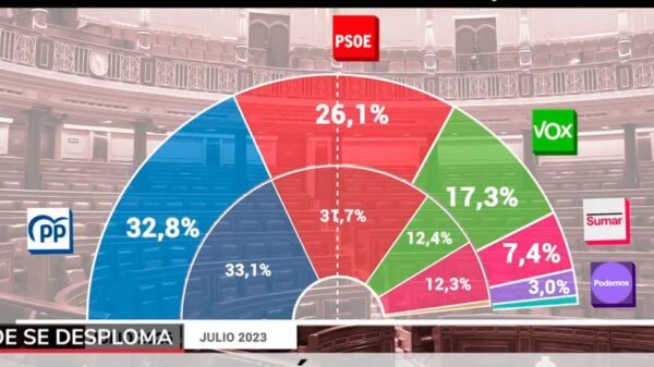 Sucesor Designado, KO PSOE y Sumar, y Vivas estalla