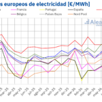 AleaSoft: los precios subieron en todos los mercados eléctricos europeos en agosto impulsados por el gas, mientras la solar marcó máximos para ese mes