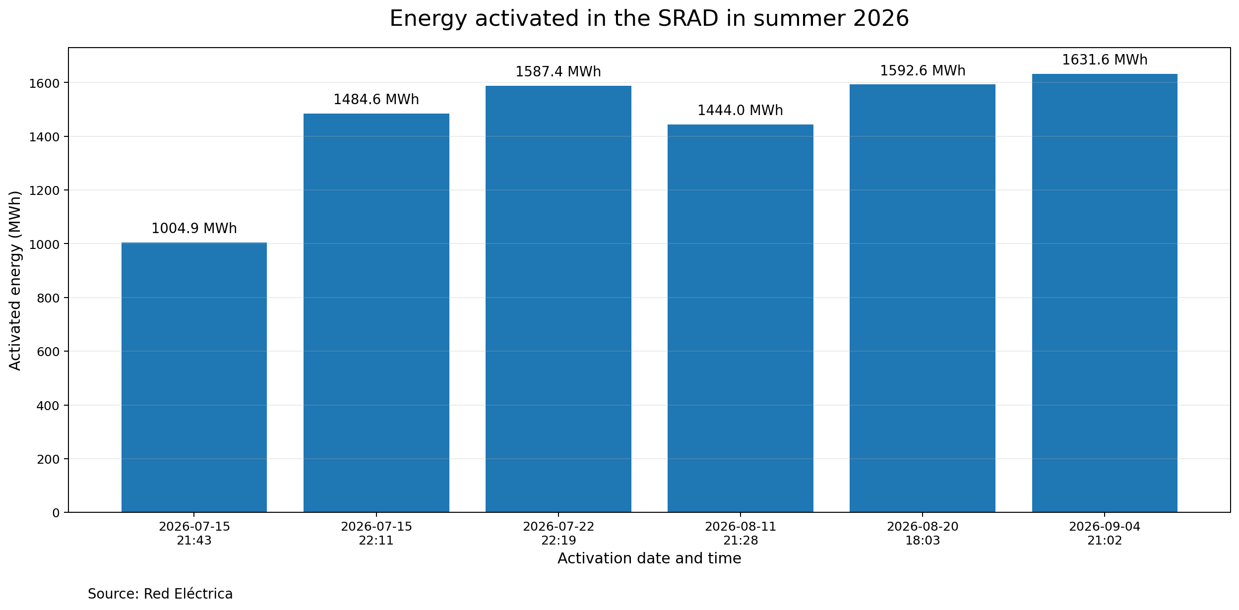 AleaSoft: las activaciones del SRAD este verano ponen en valor la flexibilidad: demanda y almacenamiento ganan protagonismo