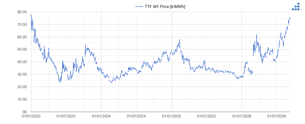 AleaSoft: el gas TTF alcanza máximos desde 2023 y el Brent vuelve a superar los 100 $/bbl