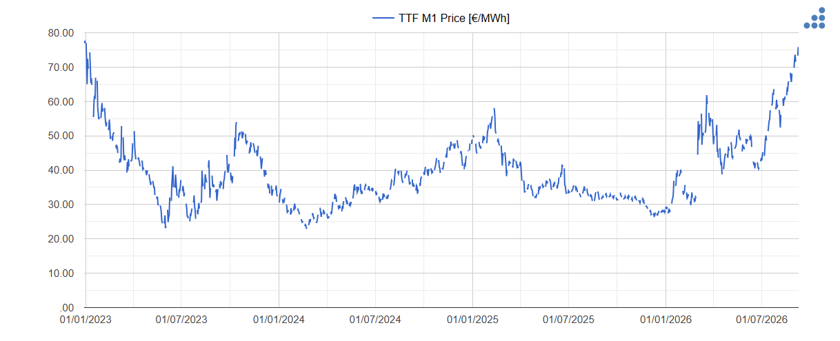 AleaSoft: el gas TTF alcanza máximos desde 2023 y el Brent vuelve a superar los 100 $/bbl