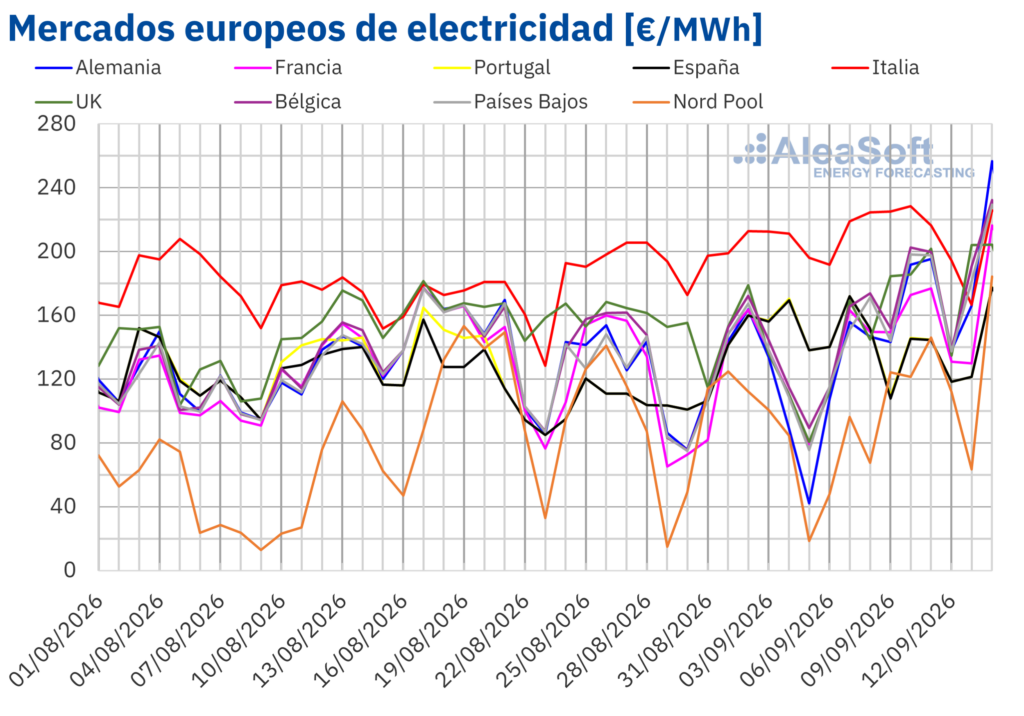 AleaSoft: el gas TTF en máximos desde 2022 y la menor eólica impulsan los precios de los mercados eléctricos europeos en la segunda semana de septiembre