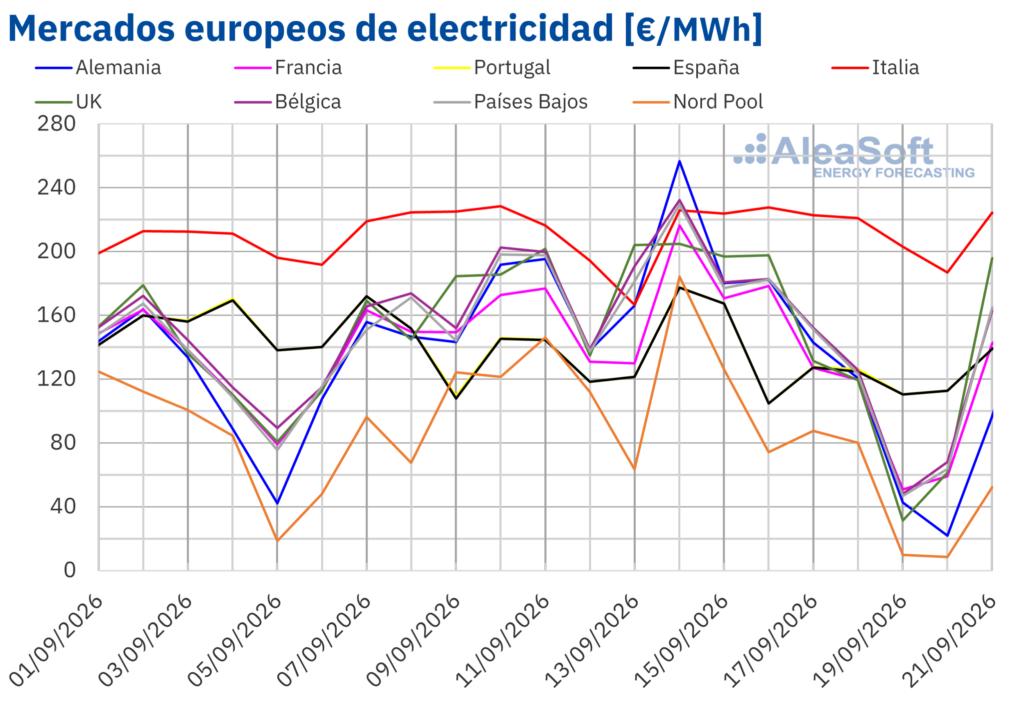 AleaSoft: los mercados eléctricos europeos cierran la tercera semana de septiembre a la baja tras alcanzar máximos diarios al inicio de la semana