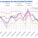 AleaSoft: los mercados eléctricos europeos cierran la tercera semana de septiembre a la baja tras alcanzar máximos diarios al inicio de la semana