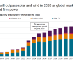 AleaSoft: El almacenamiento podría superar el crecimiento de la fotovoltaica en 2026