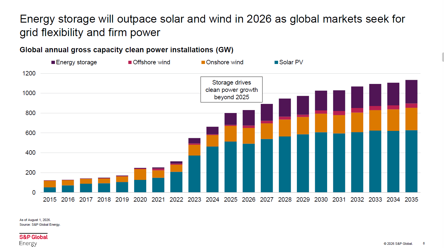 AleaSoft: El almacenamiento podría superar el crecimiento de la fotovoltaica en 2026