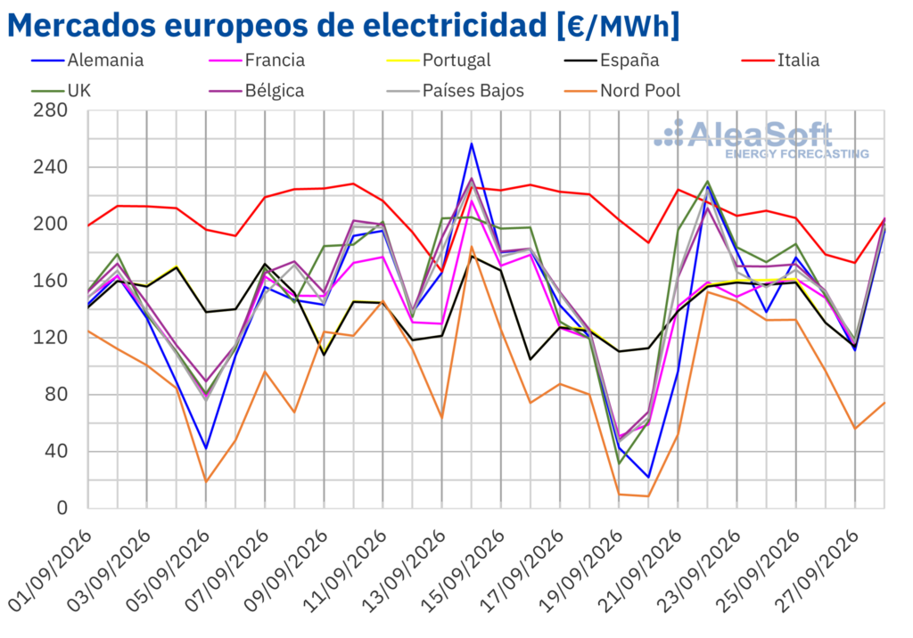 AleaSoft: la caída de la eólica impulsó los precios de los mercados eléctricos europeos pese al descenso del gas en la cuarta semana de septiembre