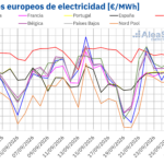 AleaSoft: la caída de la eólica impulsó los precios de los mercados eléctricos europeos pese al descenso del gas en la cuarta semana de septiembre