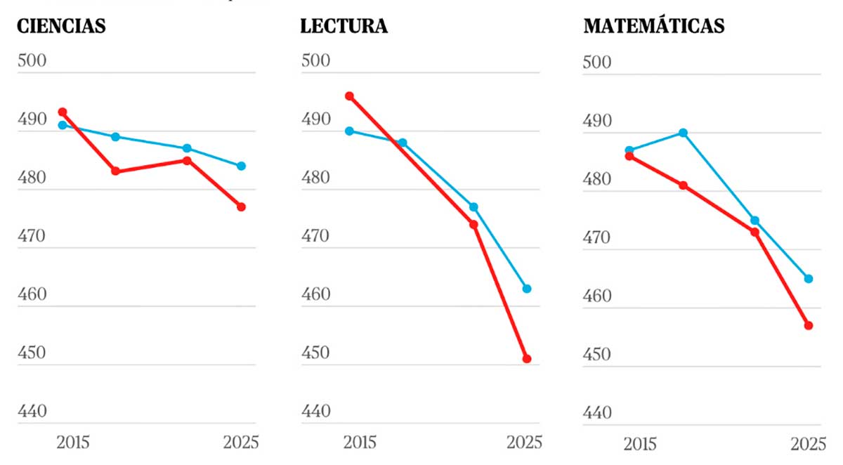 PISA, el rigor de Ayuso lleva a Madrid a las cotas de Finlandia