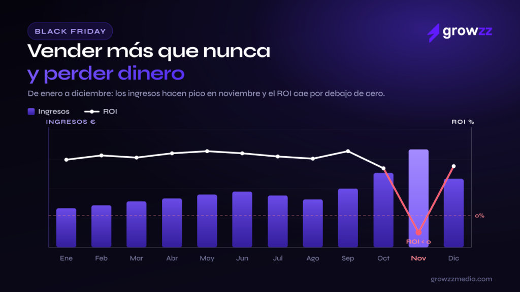 Growzz Media alerta del riesgo de vender a pérdidas en Black Friday por la presión sobre los márgenes