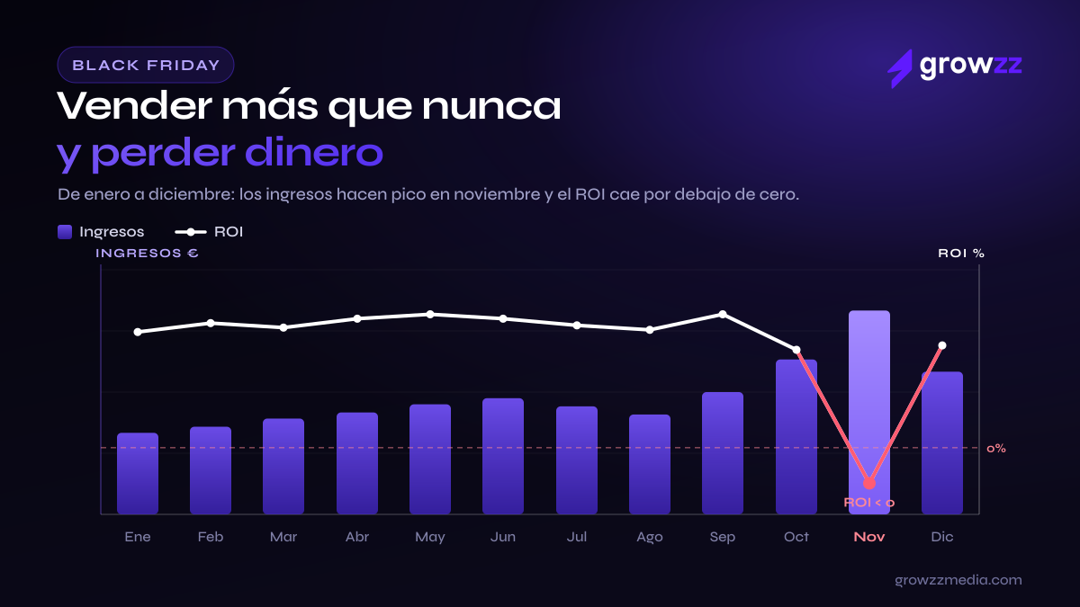 Growzz Media alerta del riesgo de vender a pérdidas en Black Friday por la presión sobre los márgenes