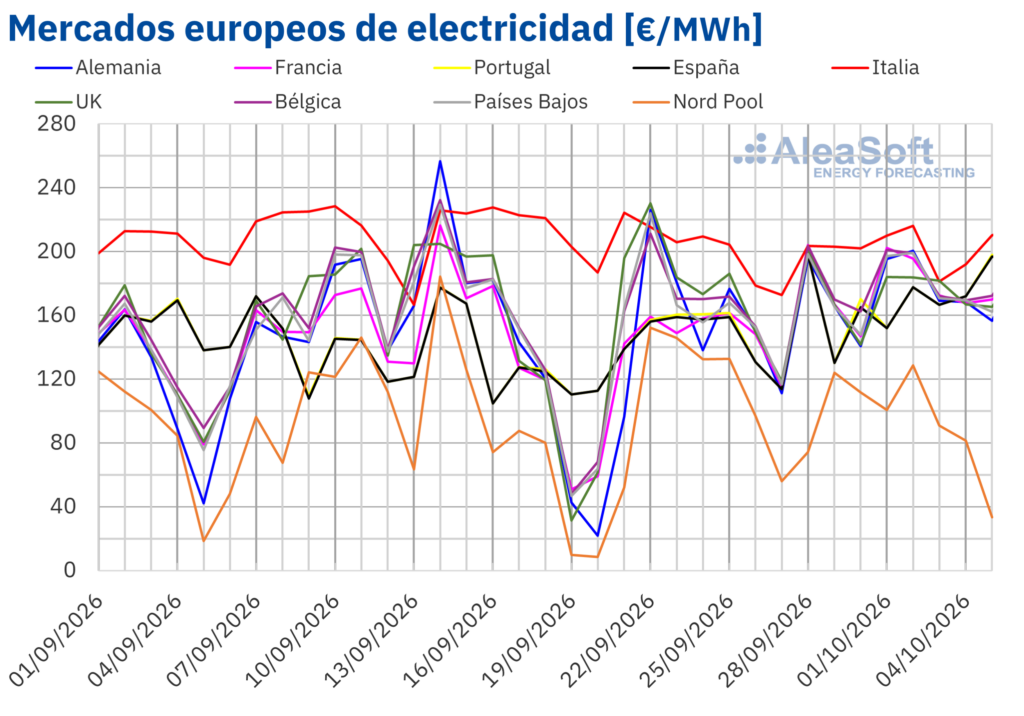 AleaSoft: los precios en los mercados eléctricos europeos subieron en la semana del 28 de septiembre, con máximos desde 2022 en España y Portugal