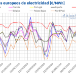 AleaSoft: los precios en los mercados eléctricos europeos subieron en la semana del 28 de septiembre, con máximos desde 2022 en España y Portugal