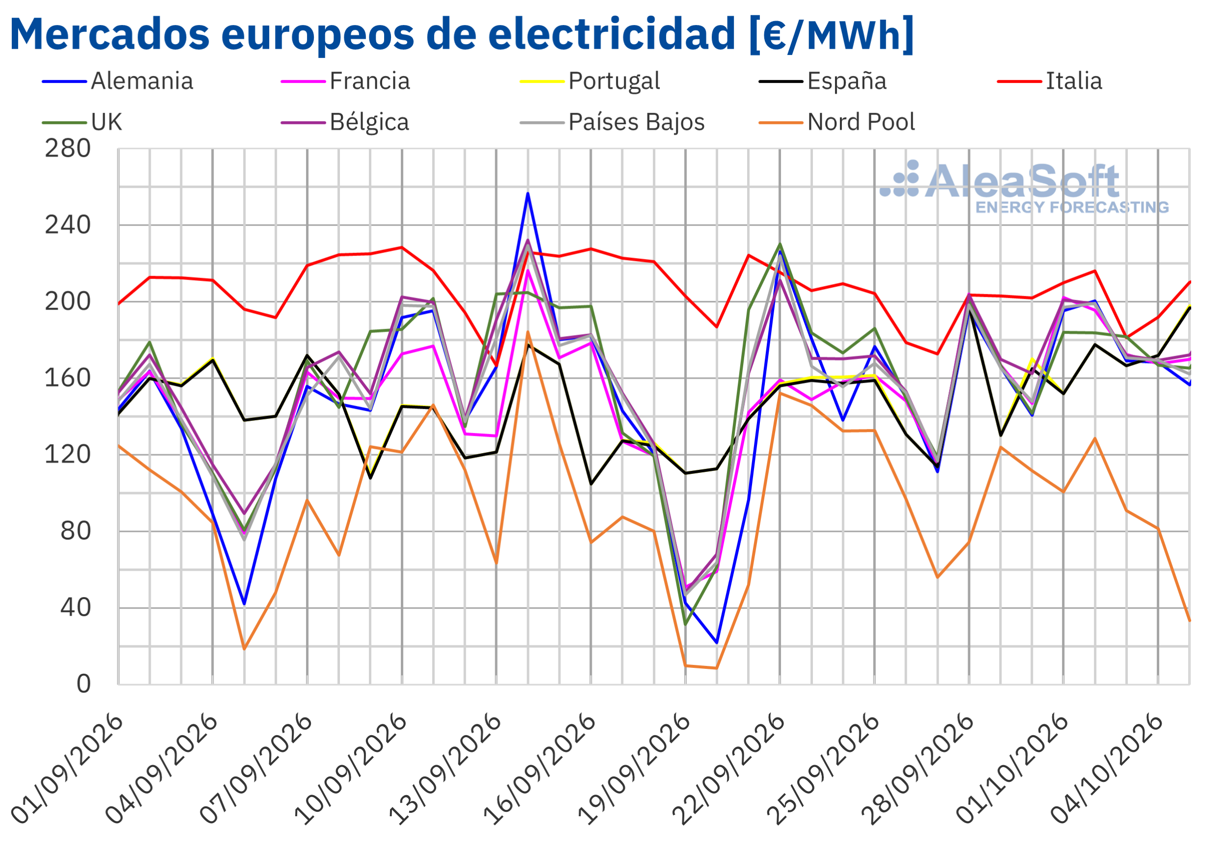 AleaSoft: los precios en los mercados eléctricos europeos subieron en la semana del 28 de septiembre, con máximos desde 2022 en España y Portugal