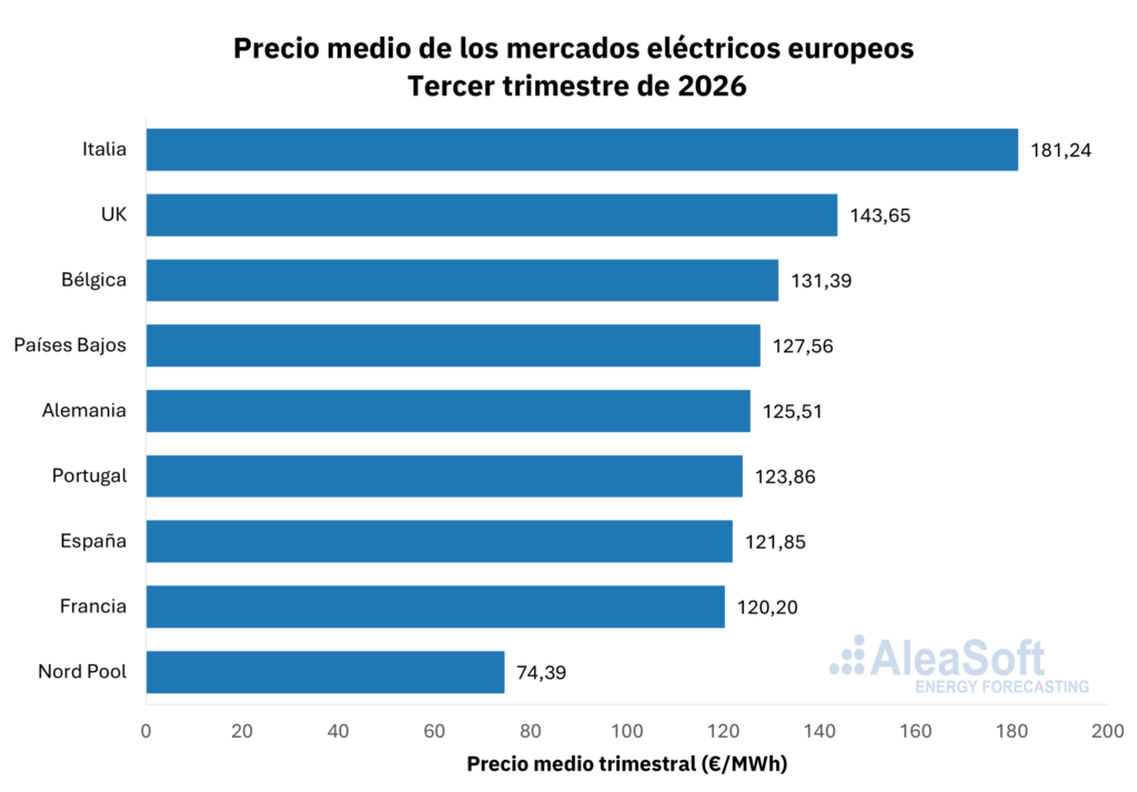 AleaSoft: el gas y el CO2 impulsaron los precios de los mercados eléctricos europeos a máximos de varios años en el tercer trimestre de 2026