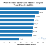 AleaSoft: el gas y el CO2 impulsaron los precios de los mercados eléctricos europeos a máximos de varios años en el tercer trimestre de 2026
