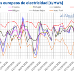 AleaSoft: el repunte del gas no impidió la bajada de los precios en la mayoría de los mercados eléctricos europeos en la segunda semana de octubre