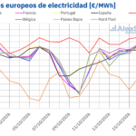AleaSoft: el gas TTF en máximos desde 2022 y la menor producción eólica impulsan los precios de los mercados eléctricos europeos en la tercera semana de octubre
