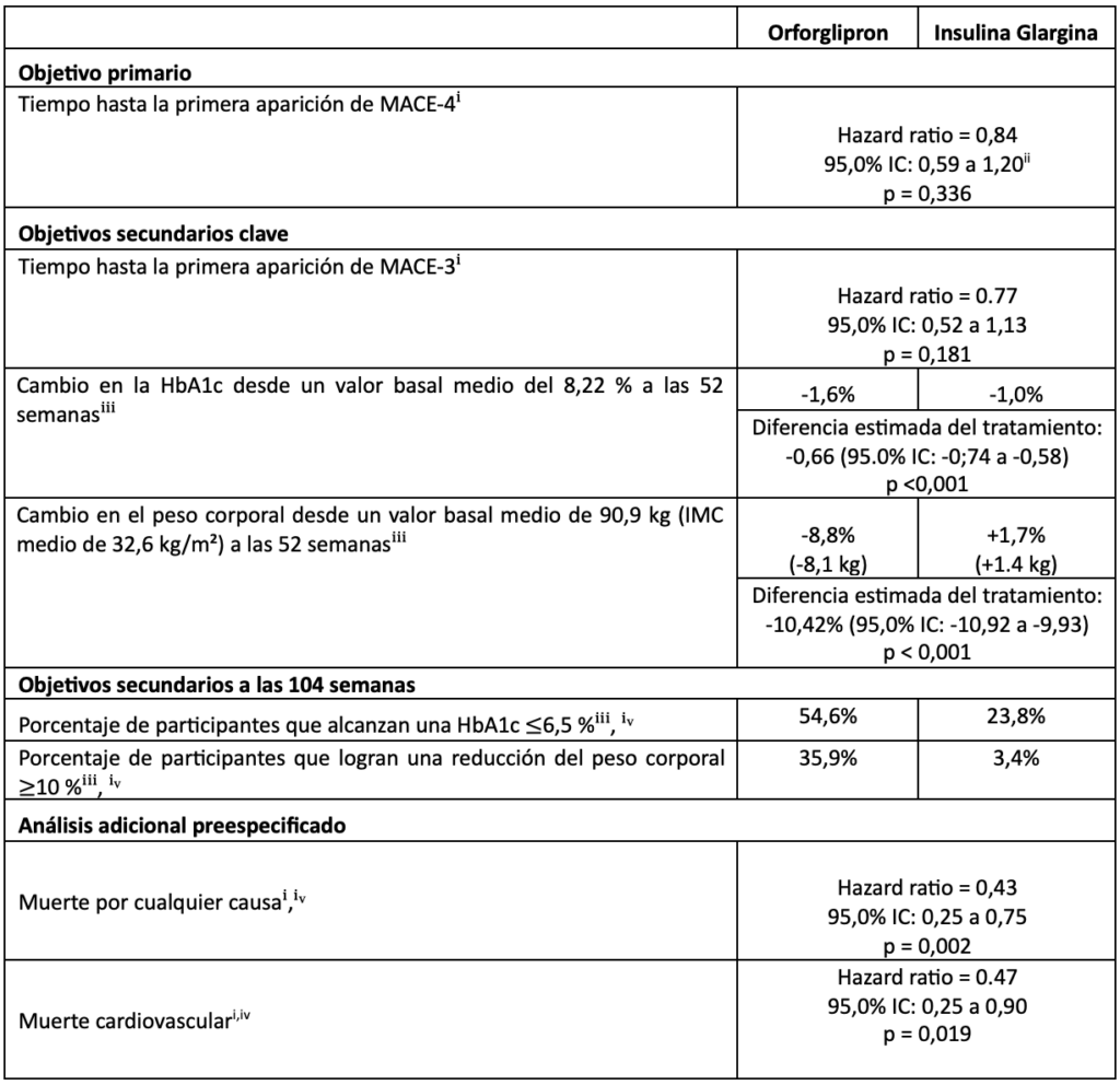 El GLP-1 oral de Lilly demuestra seguridad cardiovascular, reduce glucosa y peso en diabetes tipo 2