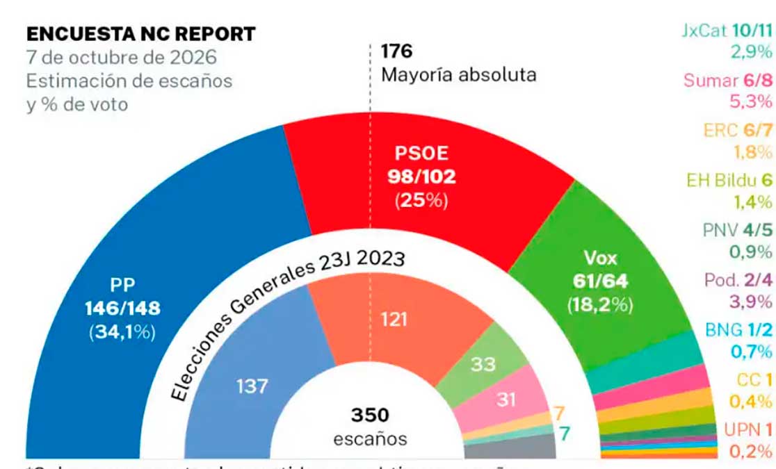 Ceuta y corrupción, y la carta de Maricarmen que Sánchez ignoró