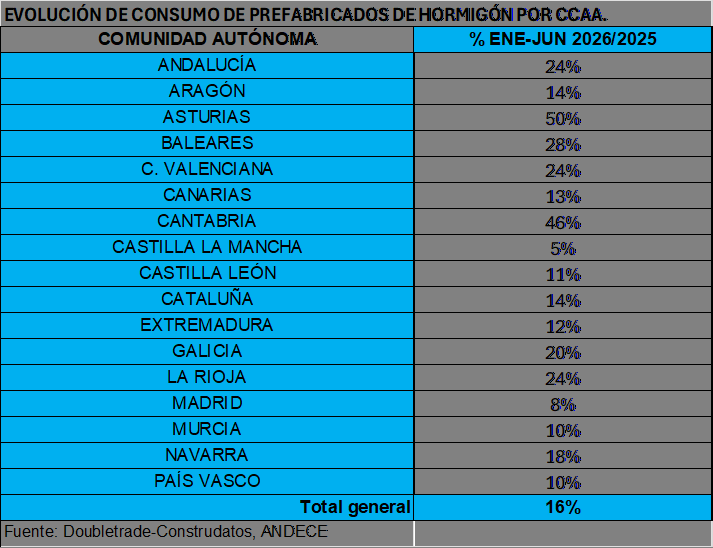 El consumo semestral de prefabricado de hormigón crece un dieciséis por ciento, según Andece