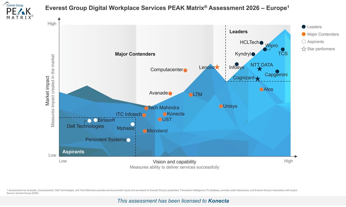 Konecta reconocida como ‘Major Contender’ en la evaluación PEAK Matrix® 2026 de Everest Group sobre Servicios de Digital Workplace en Europa
